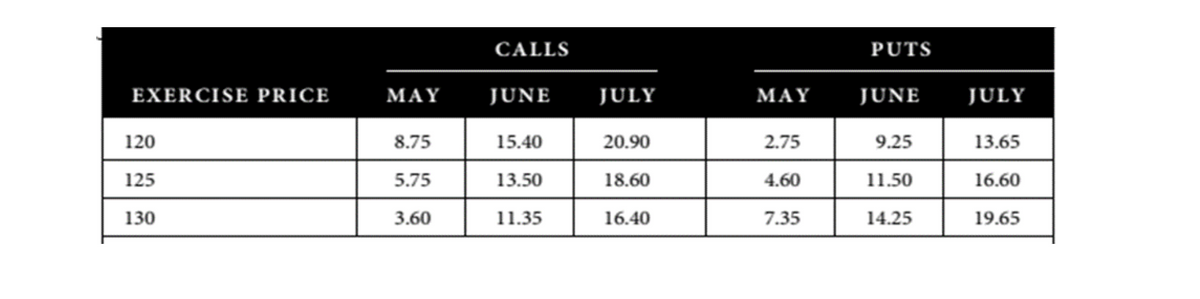 CALLS
PUTS
EXERCISE PRICE
MAY
JUNE
JULY
MAY
JUNE
JULY
120
8.75
15.40
20.90
2.75
9.25
13.65
125
5.75
13.50
18.60
4.60
11.50
16.60
130
3.60
11.35
16.40
7.35
14.25
19.65
