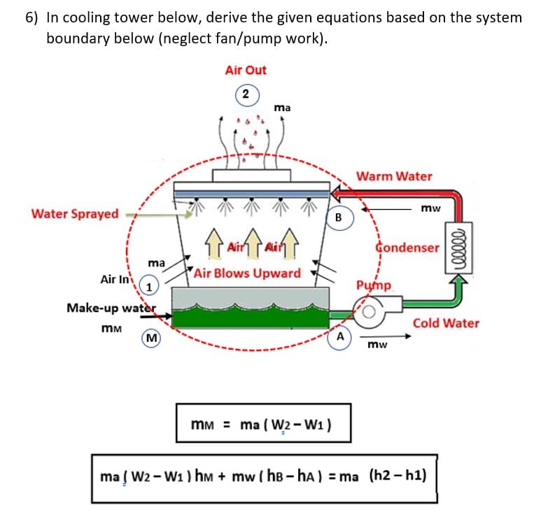 6) In cooling tower below, derive the given equations based on the system
boundary below (neglect fan/pump work).
Air Out
2
Water Sprayed
Air In
ma
1
Make-up water
mM
M
ma
↑aintaint
Air Blows Upward
mm = ma (W2 - W1)
B
A
Warm Water
Gondenser
Pump
mw
mw
00000
Cold Water
ma ( W2- W1 ) hm + mw (hB-hA) =ma (h2-h1)