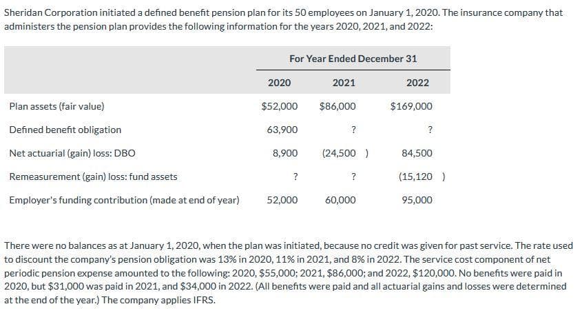 Sheridan Corporation initiated a defined benefit pension plan for its 50 employees on January 1, 2020. The insurance company that
administers the pension plan provides the following information for the years 2020, 2021, and 2022:
For Year Ended December 31
2020
2021
2022
Plan assets (fair value)
$52,000
$86,000
$169,000
Defined benefit obligation
63,900
Net actuarial (gain) loss: DBO
8,900
(24,500 )
84,500
Remeasurement (gain) loss: fund assets
?
?
(15,120 )
Employer's funding contribution (made at end of year)
52,000
60,000
95,000
There were no balances as at January 1, 2020, when the plan was initiated, because no credit was given for past service. The rate used
to discount the company's pension obligation was 13% in 2020, 11% in 2021, and 8% in 2022. The service cost component of net
periodic pension expense amounted to the following: 2020, $55,000; 2021, $86,000; and 2022, $120,000. No benefits were paid in
2020, but $31,000 was paid in 2021, and $34,000 in 2022. (All benefits were paid and all actuarial gains and losses were determined
at the end of the year.) The company applies IFRS.
