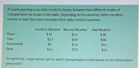 A couple planning a vacation needs to choose between four different modes of
transportation as shown in the table. Depending on the weather, either excellent,
normal, or bad, they have estimated their daily comfort expenses.
Excellent Weather Normal Weather Bad Weather
Plane
$70
$51
$38
Train
$22
$46
$90
Automobile
$9
$14
$52
Вoat
$44
$35
$24
An optimistic couple would opt for which transportation mode based on the information
presented?
