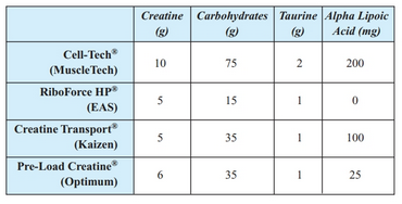 Creatine Carbohydrates Taurine Alpha Lipoic
Acid (mg)
(g)
(2)
(g)
Cell-Tech
(Muscle Tech)
10
75
200
RiboForce HP
5
15
(EAS)
Creatine Transport
5
35
100
(Kaizen)
Pre-Load Creatine
6.
35
25
(Optimum)
2.

