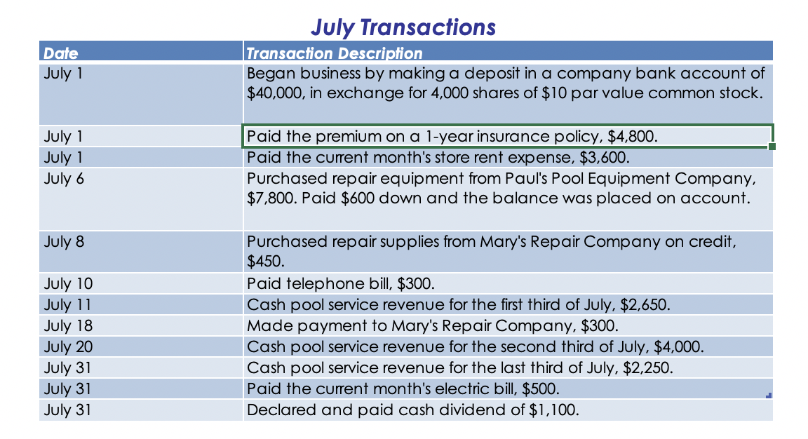 July Transactions
Transaction Description
Began business by making a deposit in a company bank account of
$40,000, in exchange for 4,000 shares of $10 par value common stock.
Date
July 1
July 1
July 1
July 6
Paid the premium on a 1-year insurance policy, $4,800.
Paid the current month's store rent expense, $3,600.
Purchased repair equipment from Paul's Pool Equipment Company,
$7,800. Paid $600 down and the balance was placed on account.
Purchased repair supplies from Mary's Repair Company on credit,
$450.
July 8
July 10
July 11
July 18
July 20
July 31
July 31
July 31
Paid telephone bill, $300.
Cash pool service revenue for the first third of July, $2,650.
Made payment to Mary's Repair Company, $300.
Cash pool service revenue for the second third of July, $4,000.
Cash pool service revenue for the last third of July, $2,250.
Paid the current month's electric bill, $500.
Declared and paid cash dividend of $1,100.

