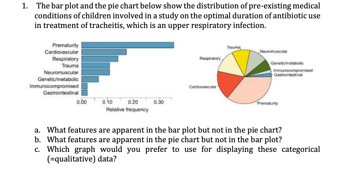 1. The bar plot and the pie chart below show the distribution of pre-existing medical
conditions of children involved in a study on the optimal duration of antibiotic use
in treatment of tracheitis, which is an upper respiratory infection.
Prematurity
Cardiovascular
Respiratory
Trauma
Neuromuscular
Genetic/metabolic
Immunocompromised
Gastrointestinal
0.00
0.10
0.20
Relative frequency
0.30
Respiratory
Cardiovascular
Trauma
Neuromuscular
Genetic/metabolic
Immunocompromised
Gastrointestinal
Prematurity
a. What features are apparent in the bar plot but not in the pie chart?
b. What features are apparent in the pie chart but not in the bar plot?
c. Which graph would you prefer to use for displaying these categorical
(=qualitative) data?
