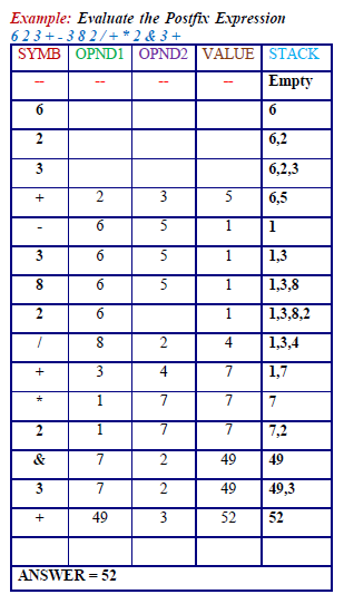 Example: Evaluate the Postfix Expression
623 +- 38 2/ + * 2 & 3 +
SYMB OPND1 | OPND2 VALUE STACK
Empty
--
6.
6.
2
6,2
3
6,2,3
5
6,5
1
1
6
1
1,3
1
1,3,8
6.
1
1,3,8,2
4
1,3,4
4
1,7
+
1
7.
7
7.
2
7,2
&
7
49
49
3
7
2
49
49,3
49
3
52
52
ANSWER = 52
6.
loo
00
2.
*
+
