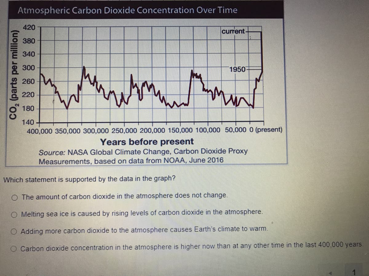 Atmospheric Carbon Dioxide Concentration Over Time
420
current-
380
340
300
1950
260
220
180
140-
400,000 350,000 300,000 250,000 200,000 150,000 100,000 50,000 0 (present)
Years before present
Source: NASA Global Climate Change, Carbon Dioxide Proxy
Measurements, based on data from NOAA, June 2016
Which statement is supported by the data in the graph?
O The amount of carbon dioxide in the atmosphere does not change.
O Melting sea ice is caused by rising levels of carbon dioxide in the atmosphere.
O Adding more carbon dioxide to the atmosphere causes Earth's climate to warm.
O Carbon dioxide concentration in the atmosphere is higher now than at any other time in the last 400,000 years.
co, (parts per million)
