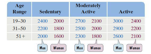 Moderately
Age
Range
Sedentary
Active
Active
19–30
2400 2000
2700 2100
3000
2400
31-50
2200
1800
2500 2000
2900
2200
51+
2000
1600
2300 1800
2600
2100
Men
Women
Men
Women
Men
Women
