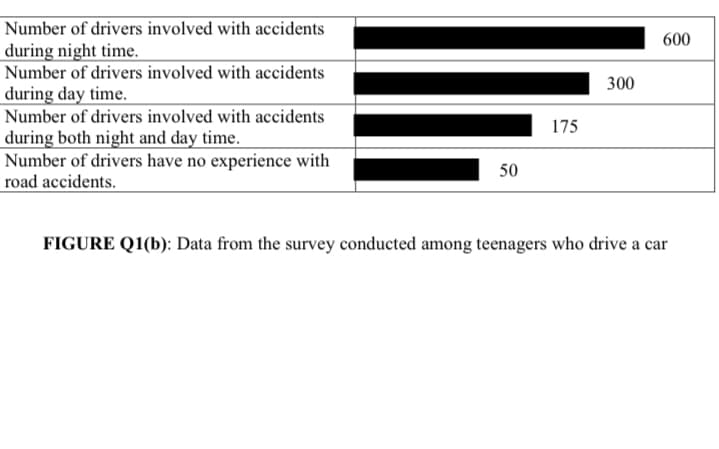 Number of drivers involved with accidents
600
during night time.
Number of drivers involved with accidents
300
during day time.
Number of drivers involved with accidents
175
during both night and day time.
Number of drivers have no experience with
road accidents.
50
FIGURE Q1(b): Data from the survey conducted among teenagers who drive a car
