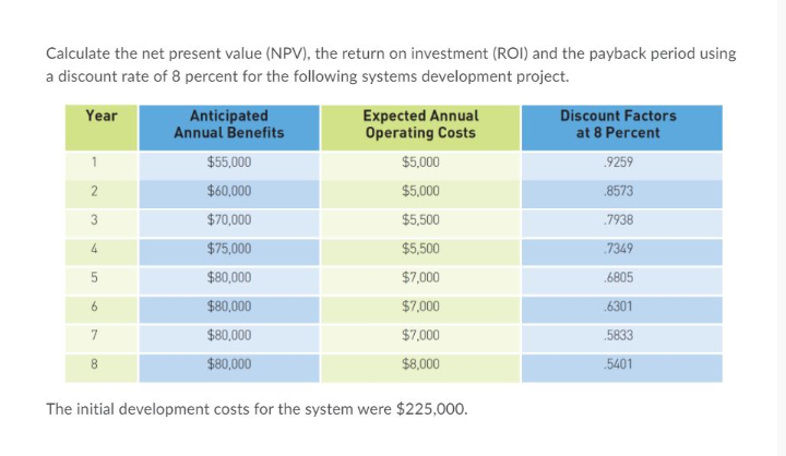 Calculate the net present value (NPV), the return on investment (ROI) and the payback period using
a discount rate of 8 percent for the following systems development project.
Year
Anticipated
Annual Benefits
Expected Annual
Operating Costs
Discount Factors
at 8 Percent
1
$55,000
$5,000
.9259
$60,000
$5,000
.8573
3.
$70,000
$5,500
7938
$75,000
$5,500
7349
$80,000
$7,000
6805
6.
$80,000
$7,000
.6301
$80,000
$7,000
5833
8.
$80,000
$8,000
.5401
The initial development costs for the system were $225,000.
