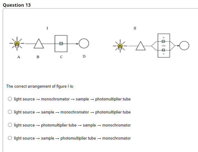 Question 13
II
в
The correct arrangement of figure I is:
light source - monochromator – sample – photomultiplier tube
light source – sample – monochromator – photomultiplier tube
light source - photomultiplier tube – sample – monochromator
O light source
sample - photomultiplier tube –→ monochromator
