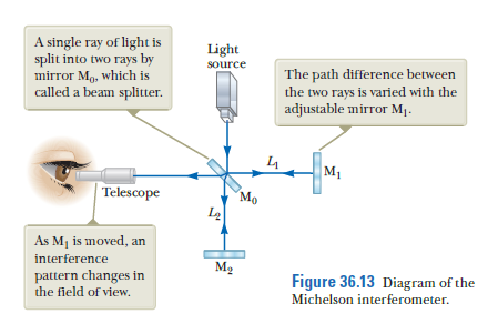 A single ray of light is
split into two rays by
mirror Mo, which is
called a beam splitter.
Light
source
The path difference between
the two rays is varied with the
adjustable mirror M.
M1
|Telescope
Mo
As M, is moved, an
interference
M2
pattern changes in
the field of view.
Figure 36.13 Diagram of the
Michelson interferometer.
