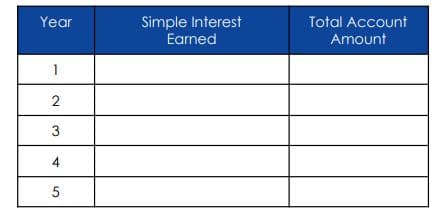 Simple Interest
Earned
Year
Total Account
Amount
1
2.
3.
4.
