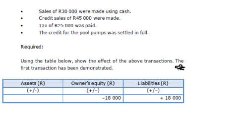 Sales of R30 000 were made using cash.
Credit sales of R45 000 were made.
Tax of R25 000 was paid.
The credit for the pool pumps was settled in full.
Required:
Using the table below, show the effect of the above transactions. The
first transaction has been demonstrated.
Assets (R)
Owner's equity (R)
Liabilities (R)
(+/-)
(+/-)
(+/-)
-18 000
+ 18 000
