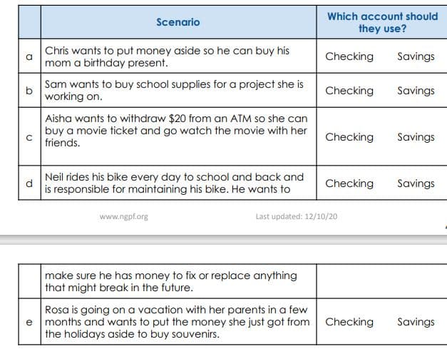 Which account should
Scenario
they use?
Chris wants to put money aside so he can buy his
a
Checking
Savings
mom a birthday present.
Sam wants to buy school supplies for a project she is
Checking
Savings
working on.
Aisha wants to withdraw $20 from an ATM so she can
buy a movie ticket and go watch the movie with her
friends.
Checking
Savings
Neil rides his bike every day to school and back and
is responsible for maintaining his bike. He wants to
d
Checking
Savings
www.ngpf.org
Last updated: 12/10/20
make sure he has money to fix or replace anything
that might break in the future.
Rosa is going ona vacation with her parents in a few
e months and wants to put the money she just got from
the holidays aside to buy souvenirs.
Checking
Savings
