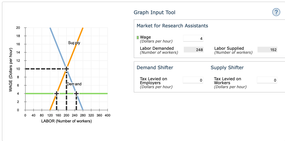 Graph Input Tool
(?
Market for Research Assistants
20
18
I Wage
(Dollars per hour)
4
16
Supply
Labor Demanded
(Number of workers)
Labor Supplied
(Number of workers)
248
152
14
12
Demand Shifter
Supply Shifter
10
Tax Levied on
Employers
(Dollars per hour)
Tax Levied on
Workers
(Dollars per hour)
Demand
4
2
40
80 120 160 200 240 280 320 360 400
LABOR (Number of workers)
WAGE (Dollars per hour)

