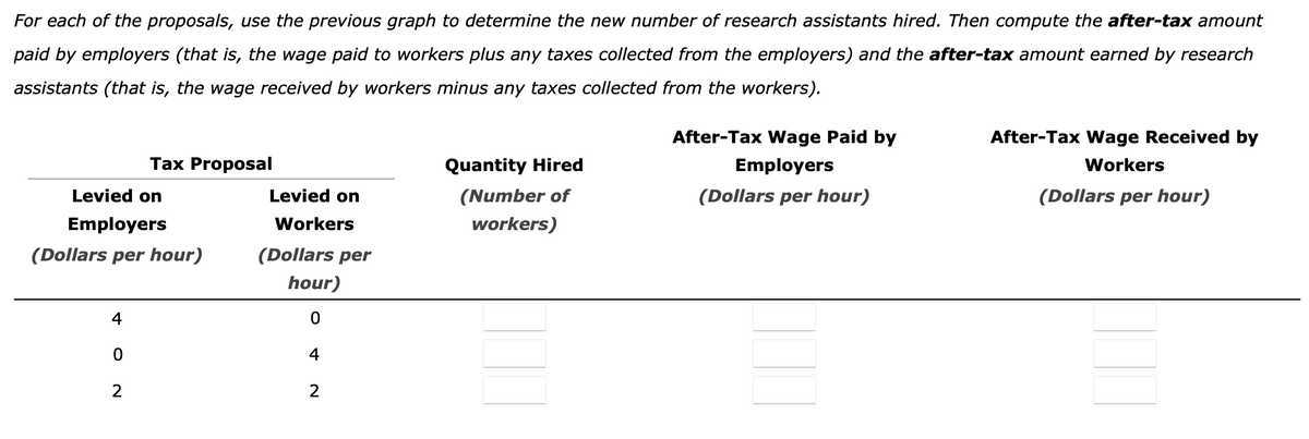 For each of the proposals, use the previous graph to determine the new number of research assistants hired. Then compute the after-tax amount
paid by employers (that is, the wage paid to workers plus any taxes collected from the employers) and the after-tax amount earned by research
assistants (that is, the wage received by workers minus any taxes collected from the workers).
After-Tax Wage Paid by
After-Tax Wage Received by
Tax Proposal
Quantity Hired
Employers
Workers
Levied on
Levied on
(Number of
(Dollars per hour)
(Dollars per hour)
Employers
Workers
workers)
(Dollars per hour)
(Dollars per
hour)
4
4
2
2
