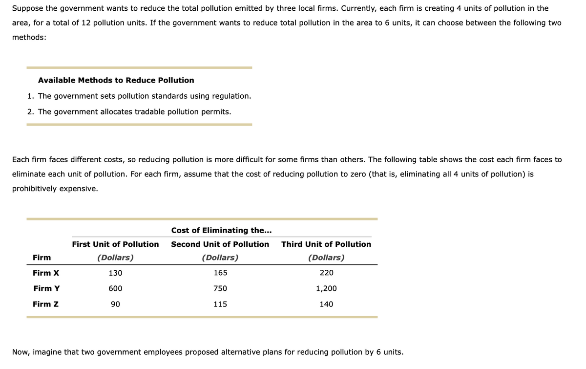 Suppose the government wants to reduce the total pollution emitted by three local firms. Currently, each firm is creating 4 units of pollution in the
area,
for a total of 12 pollution units. If the government wants to reduce total pollution in the area to 6 units, it can choose between the following two
methods:
Available Methods to Reduce Pollution
1. The government sets pollution standards using regulation.
2. The government allocates tradable pollution permits.
Each firm faces different costs, so reducing pollution is more difficult for some firms than others. The following table shows the cost each firm faces to
eliminate each unit of pollution. For each firm, assume that the cost of reducing pollution to zero (that is, eliminating all 4 units of pollution) is
prohibitively expensive.
Cost of Eliminating the...
First Unit of Pollution
Second Unit of Pollution
Third Unit of Pollution
Firm
(Dollars)
(Dollars)
(Dollars)
Firm X
130
165
220
Firm Y
600
750
1,200
Firm Z
90
115
140
Now, imagine that two government employees proposed alternative plans for reducing pollution by 6 units.
