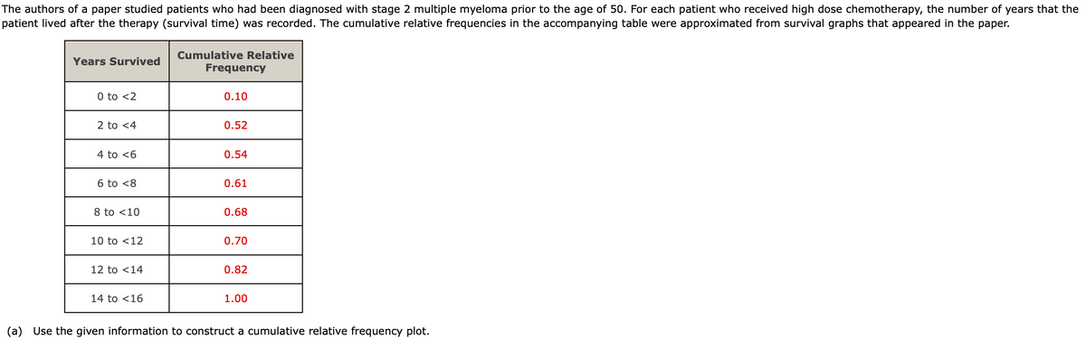 The authors of a paper studied patients who had been diagnosed with stage 2 multiple myeloma prior to the age of 50. For each patient who received high dose chemotherapy, the number of years that the
patient lived after the therapy (survival time) was recorded. The cumulative relative frequencies in the accompanying table were approximated from survival graphs that appeared in the paper.
Years Survived
0 to <2
2 to <4
4 to <6
6 to <8
8 to <10
10 to 12
12 to <14
14 to 16
Cumulative Relative
Frequency
0.10
0.52
0.54
0.61
0.68
0.70
0.82
1.00
(a) Use the given information to construct a cumulative relative frequency plot.