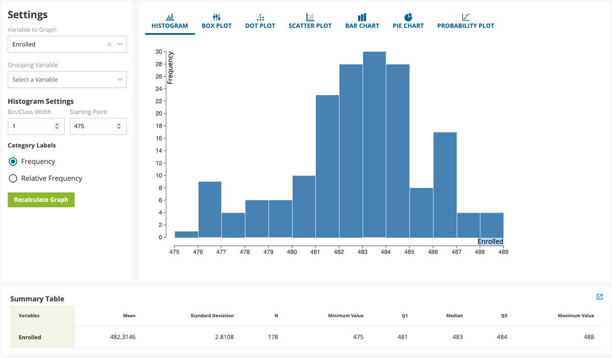 Settings
Variable to Graph
Enrolled
Grouping Variable
Select a Variable
Histogram Settings
Bin/Class Width
1
Category Labels
Recalculate Graph
Frequency
Relative Frequency
Summary Table
Variables
Enrolled
Starting Point
475
X
>
Mean
482.3146
ul
HISTOGRAM
30
28
26
24
22
20-
18
16
14
12
10
8
6
4
2
9
Frequency
BOX PLOT
475 476
477
Standard Deviation
2.8108
DOT PLOT
478
479
N
178
SCATTER PLOT
T
480 481
ill
BAR CHART
482 483 484
Minimum Value
475
2
PIE CHART
Q1
PROBABILITY PLOT
485 486
481
L
Enrolled
487 488
Median
483
489
Q3
484
Maximum Value
488