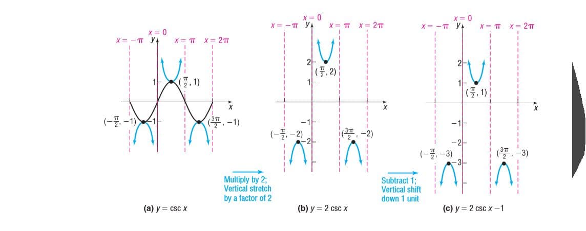 X = 0
X = - T yA
X = 0
X = - TT yA
X = T
X = 2
X = TT
X = 2T
X = 0
X = - T y
X = T X= 2T
2-
(플, 2)
1-
2-
(7,1)
(플, 1) :
(-꼴, -1)
(T, -1)
-1-
-11
-1H
(-5, -2)
-2)
-2
(-꼴, -3)
-3-
(오프, -3)
Multiply by 2;
Vertical stretch
Subtract 1;
Vertical shift
down 1 unit
by a factor of 2
(a) y = csc x
(b) y = 2 csc x
(c) y = 2 csc x -1
