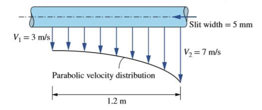Slit width = 5 mm
V = 3 m/s
V2 = 7 m/s
Parabolic velocity distribution
1.2 m
