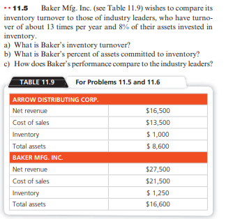 ** 11.5 Baker Mfg. Inc. (see Table 11.9) wishes to compare its
inventory turnover to those of industry leaders, who have turno-
ver of about 13 times per year and 8% of their assets invested in
inventory.
a) What is Baker's inventory turnover?
b) What is Baker's percent of assets committed to inventory?
c) How does Baker's performance compare to the industry leaders?
TABLE 11.9
For Problems 11.5 and 11.6
ARROW DISTRIBUTING CORP.
Net revenue
Cost of sales
Inventory
Total assets
BAKER MFG. INC.
Net revenue
Cost of sales
Inventory
Total assets
$16,500
$13,500
$ 1,000
$ 8,600
$27,500
$21,500
$ 1,250
$16,600