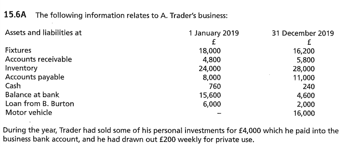 15.6A
The following information relates to A. Trader's business:
Assets and liabilities at
1 January 2019
31 December 2019
£
Fixtures
18,000
4,800
24,000
8,000
16,200
5,800
28,000
11,000
Accounts receivable
Inventory
Accounts payable
Cash
760
240
Balance at bank
Loan from B. Burton
15,600
6,000
4,600
2,000
16,000
Motor vehicle
During the year, Trader had sold some of his personal investments for £4,000 which he paid into the
business bank account, and he had drawn out £200 weekly for private use.

