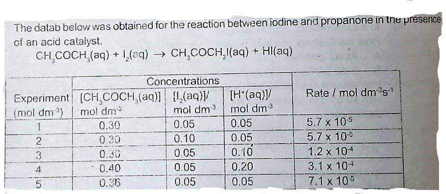 The datab below was obtained for the reaction between iodine and propanone in the presence
of an acid catalyst.
CH,COCH,(aq) + I,( CH,COCH,!(aq) + HI(aq)
Concentrations
Rate / mol dm's1
Experiment [CH,COCH,(aq)] ,(aq)}/
mol dm
[H*(aq)/
mol dm3
(mol dm3)
mol dm 3
1
0.30
0.05
0.05
5.7 x 105
0.30
0.10
0.05
5.7 x 105
0.30
0.05
0.10
1.2 x 104
4
0.40
0.05
0.20
3.1 x 104
0.36
0.05
0.05
7.1 x 105
