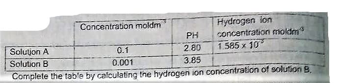 Hydrogen ion
concentration moldm
1.585 x 10
Concentration moldm
PH
0.1
Solution A
Solution B
2.80
0.001
3.85
Complete the table by calculating the hydrogen ion concentration of solution B.
