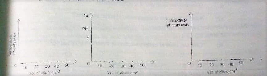 Conductvity
artitrary unitS
20
30 10 50
10
20
30 40
50
10
20)
30 40 0
vo of akai cm3
cta3
vol of alkei cm
Vo
