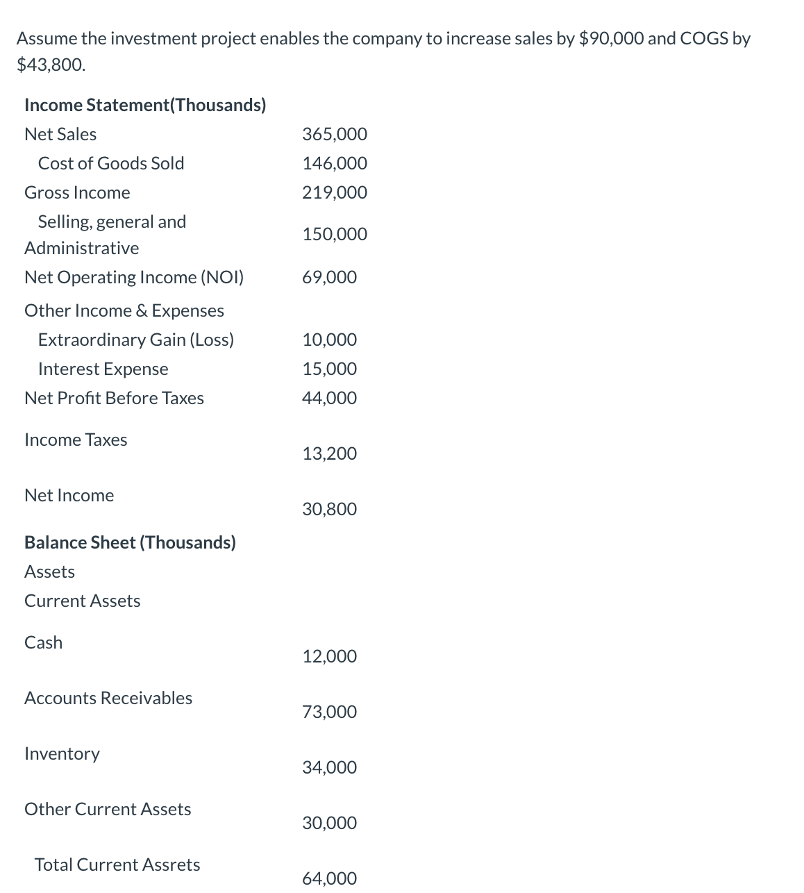 Assume the investment project enables the company to increase sales by $90,000 and COGS by
$43,800.
Income Statement(Thousands)
Net Sales
365,000
Cost of Goods Sold
146,000
Gross Income
219,000
Selling, general and
150,000
Administrative
Net Operating Income (NOI)
69,000
Other Income & Expenses
Extraordinary Gain (Loss)
10,000
Interest Expense
15,000
Net Profit Before Taxes
44,000
Income Taxes
13,200
Net Income
30,800
Balance Sheet (Thousands)
Assets
Current Assets
Cash
12,000
Accounts Receivables
73,000
Inventory
34,000
Other Current Assets
30,000
Total Current Assrets
64,000
