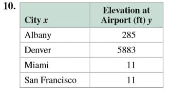 10.
Elevation at
City x
Airport (ft) y
Albany
285
Denver
5883
Miami
11
San Francisco
11

