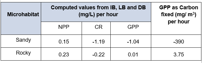 Computed values from IB, LB and DB
(mg/L) per hour
GPP as Carbon
Microhabitat
fixed (mg/ m³)
per hour
NPP
CR
GPP
Sandy
0.15
-1.19
-1.04
-390
Rocky
0.23
-0.22
0.01
3.75
