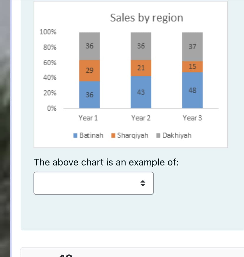 Sales by region
100%
80%
36
36
37
60%
21
15
29
40%
20%
43
48
36
0%
Year 1
Year 2
Year 3
I Bainah i Sharqiyah i Dakhiyah
The above chart is an example of:
