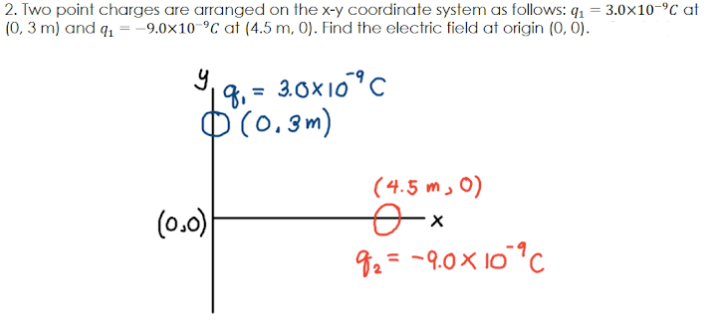 2. Two point charges are arranged on the x-y coordinate system as follows: q, = 3.0x10-°C at
(0, 3 m) and q, = -9.0×10-°C at (4.5 m, 0). Find the electric field at origin (0, ô).
9,
18,= 3.0x10°C
O(0. sm)
(4.5 m, 0)
(0.0)
92= -9.0x 10°C
