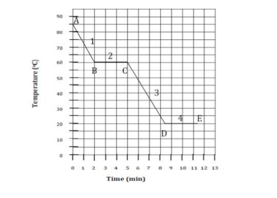 10
O 1
10 11 12 13
Time (min)
Temperature (C)
