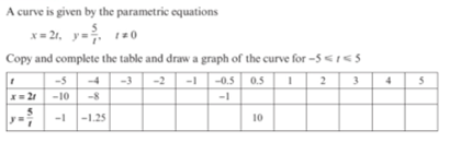 A curve is given by the parametric equations
x= 21, y= 140
Copy and complete the table and drawa graph of the curve for -5 <1<5
-5
-4
-3 -2 -1
-0.5
0.5
2
3
*= 21
-10
-8
-1
-1
-1.25
10
