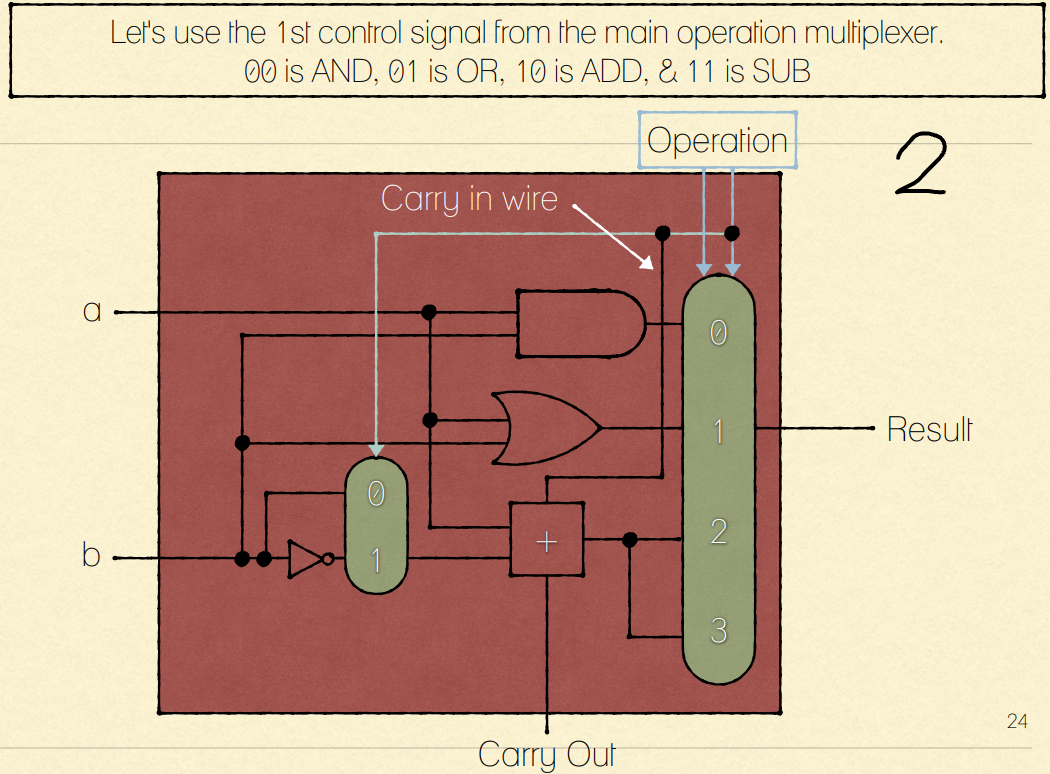 Let's use the 1st control signal from the main operation muliplexer.
00 is AND, 01 is OR, 10 is ADD, & 11 is SUB
Operation
2
Carry in wire
Result
3
24
Carry Out
