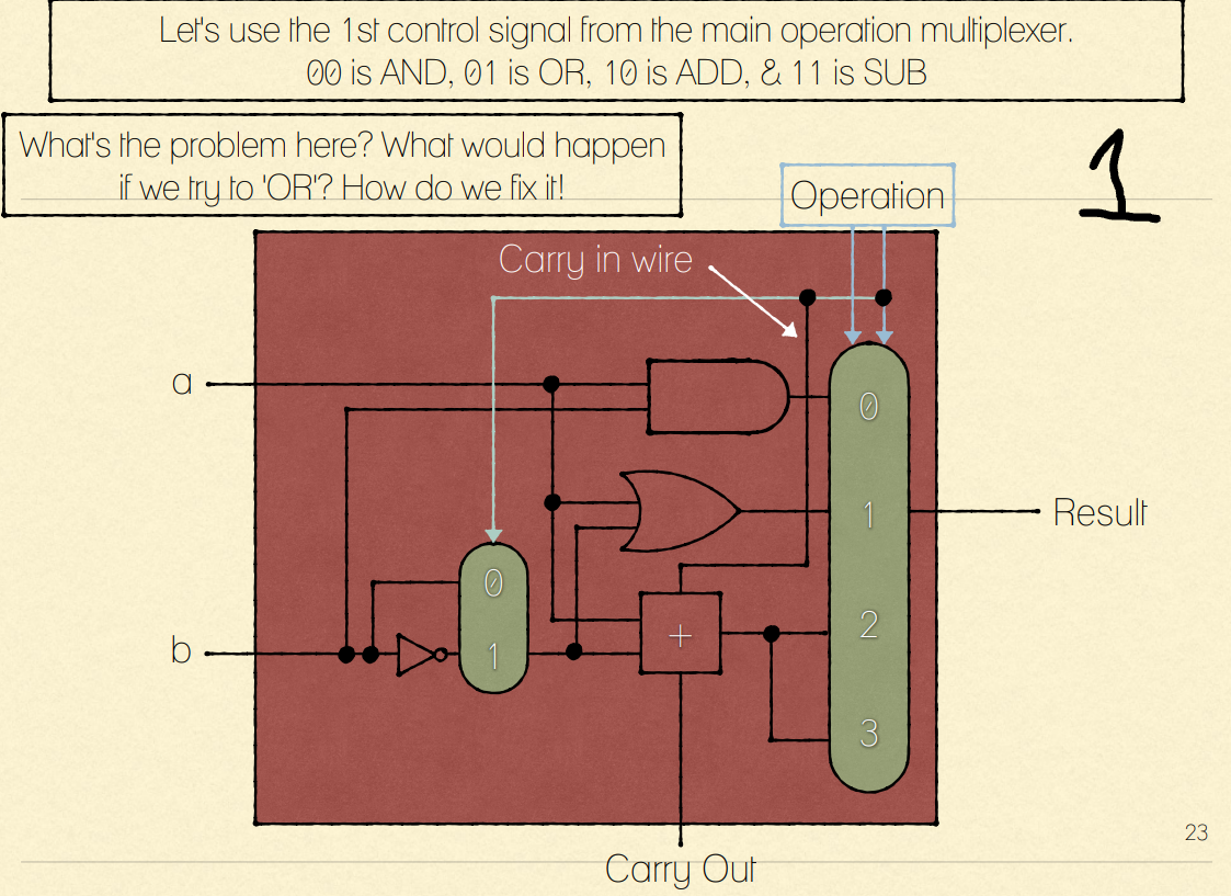 Let's use the 1st control signal from the main operation muliplexer.
00 is AND, 01 is OR, 10 is ADD, & 11 is SUB
What's the problem here? What would happen
if we try to 'OR'? How do we fix it!
Operation
Carry in wire
Result
23
Carry Out
