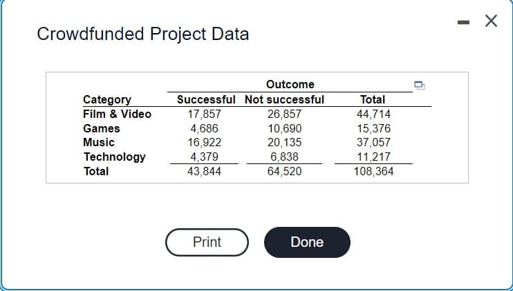 Crowdfunded Project Data
Outcome
Category
Film & Video
Successful Not successful
Total
17,857
4,686
16,922
4,379
43,844
26,857
10,690
20,135
44,714
15,376
37,057
11,217
108,364
Games
Music
Technology
6,838
64,520
Total
Print
Done
