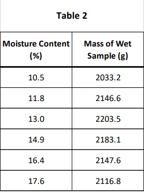 Table 2
Moisture Content
Mass of Wet
(%)
Sample (g)
10.5
2033.2
11.8
2146.6
13.0
2203.5
14.9
2183.1
16.4
2147.6
17.6
2116.8

