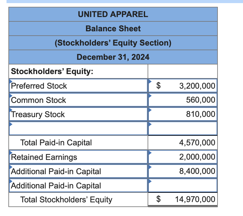 UNITED APPAREL
Balance Sheet
(Stockholders' Equity Section)
December 31, 2024
Stockholders' Equity:
Preferred Stock
3,200,000
Common Stock
560,000
Treasury Stock
810,000
Total Paid-in Capital
4,570,000
Retained Earnings
2,000,000
Additional Paid-in Capital
8,400,000
Additional Paid-in Capital
Total Stockholders' Equity
$
14,970,000
%24
