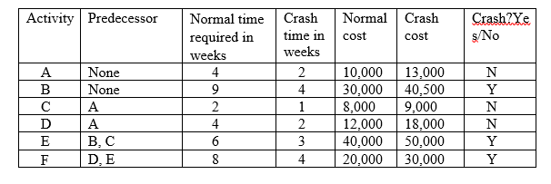 Activity Predecessor
Crash
Normal
Crash
Crash?Ye
$/No
Normal time
required in
weeks
time in
cost
cost
weeks
А
None
4
2
10,000
30,000
8,000
12,000
40,000
13,000
40,500
N
B
None
4
Y
C
A
2
1
9,000
18,000
50,000
D
A
4
2
N
E
В.С
D, E
6
3
Y
F
8
4
20,000
30,000
Y
