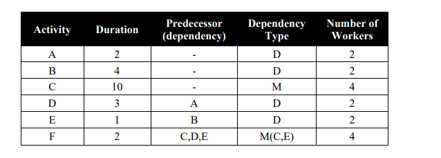 Dependency
Туре
Predecessor
Number of
Activity
Duration
(dependency)
Workers
A
2
D
2
B
4
2
C
10
M
4
3
A
2
E
1
B
D
2
F
2
C,D,E
M(C,E)
4
