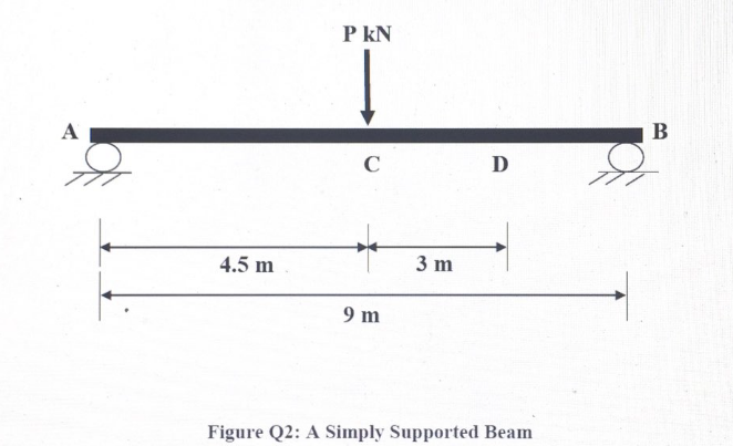 P kN
A
B
C
D
4.5 m
3 m
9 m
Figure Q2: A Simply Supported Beam
