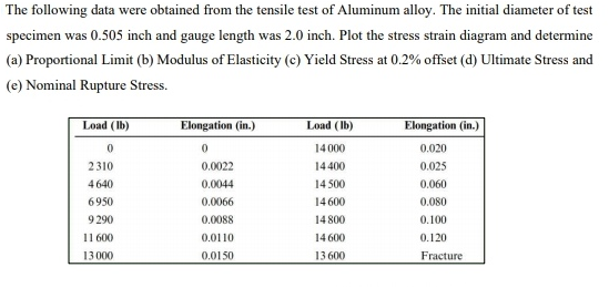 The following data were obtained from the tensile test of Aluminum alloy. The initial diameter of test
specimen was 0.505 inch and gauge length was 2.0 inch. Plot the stress strain diagram and determine
(a) Proportional Limit (b) Modulus of Elasticity (c) Yield Stress at 0.2% offset (d) Ultimate Stress and
(e) Nominal Rupture Stress.
Load (Ib)
Elongation (in.)
Load (Ib)
Elongation (in.)
14 000
0.020
2310
0.0022
14400
0.025
4640
0.0044
14 500
0.060
6950
0.0066
14 600
0.080
9 290
0.0088
14 800
0.100
11 600
0.0110
14 600
0.120
13 000
0.0150
13 600
Fracture
