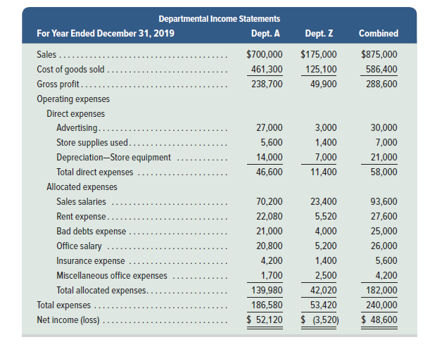 Departmental Income Statements
For Year Ended December 31, 2019
Dept. A
Dept. Z
Combined
Sales ......
$700,000
$175,000
$875,000
Cost of goods sold .
461,300
125,100
586,400
Gross profit....
Operating expenses
238,700
49,900
288,600
Direct expenses
Advertising....
27,000
3,000
30,000
Store supplies used..
5,600
1,400
7,000
Depreciation-Store equipment
14,000
7,000
21,000
Total direct expenses
46,600
11,400
58,000
Allocated expenses
Sales salaries
70,200
23,400
93,600
Rent expense..
22,080
5,520
27,600
Bad debts expense
21,000
4,000
25,000
Office salary
20,800
5,200
26,000
Insurance expense
4,200
1,400
5,600
Miscellaneous office expenses
1,700
2,500
4,200
Total allocated expenses. .
139,980
42,020
182,000
Total expenses
186,580
53,420
240,000
Net income (loss).
$ 52,120
$ (3,520)
$ 48,600
