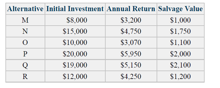 Alternative Initial Investment Annual Return Salvage Value
M
$8,000
$3,200
$1,000
N
$15,000
$4,750
$1,750
$10,000
$3,070
$1,100
$20,000
$5,950
$2,000
Q
$19,000
$5,150
$2,100
R
$12,000
$4,250
$1,200
