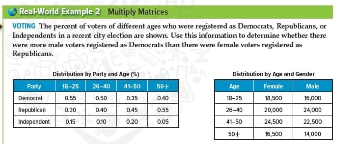 Real-World Example 2 Multiply Matrices
VOTING The percent of voters of different ages who were registered as Democrats, Republicans, or
Independents in a recent city election are shown. Use this information to determine whether there
were more male voters registered as Democrats than there were female voters registered as
Republicans.
Distribution by Party and Age (%)
Distribution by Age and Gender
Party
18-25
26-40
41-50
50+
Age
Female
Male
Democrat
0.55
0.50
0.35
0.40
18-25
18,500
16,000
Republican
0.30
0.40
0.45
0.55
26-40
20,000
24,000
Independent
0.15
0.10
0.20
0.05
41-50
24,500
22,500
50+
16,500
14,000
