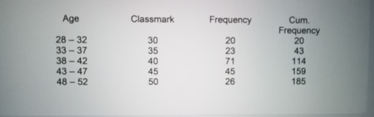 TTI
Age
Classmark
Frequency
Cum.
Frequency
20
43
28-32
33-37
38-42
43-47
48-52
30
35
40
20
23
71
114
45
50
45
26
159
185
