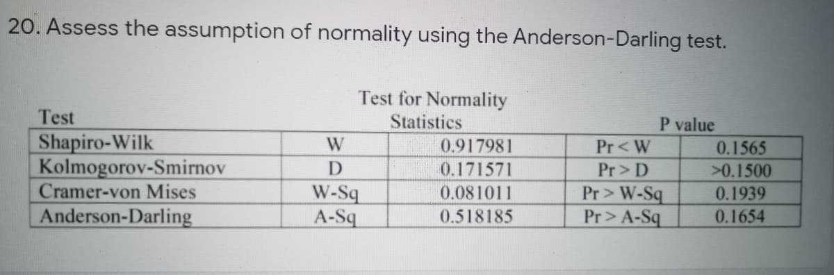 20. Assess the assumption of normality using the Anderson-Darling test.
Test for Normality
Test
Shapiro-Wilk
Kolmogorov-Smirnov
Cramer-von Mises
Anderson-Darling
Statistics
P value
W
0.917981
Pr<W
0.1565
0.171571
Pr> D
Pr> W-Sq
Pr> A-Sq
>0.1500
W-Sq
A-Sq
0.081011
0.1939
0.518185
0.1654
